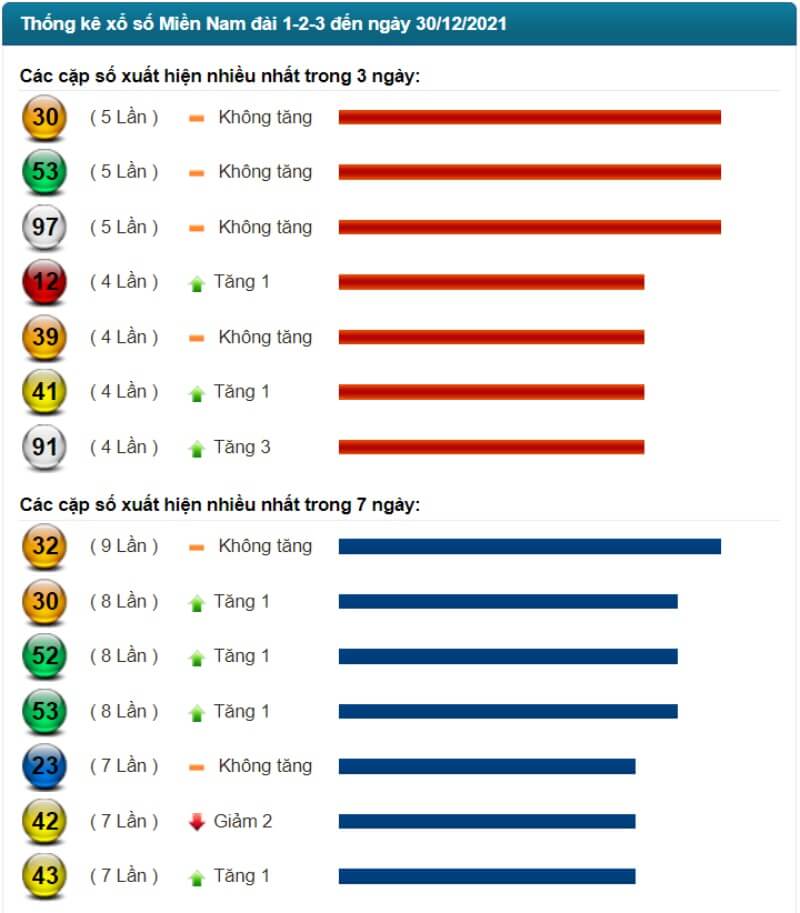 Thống kê kết quả XSMN đến ngày 30/12/2021