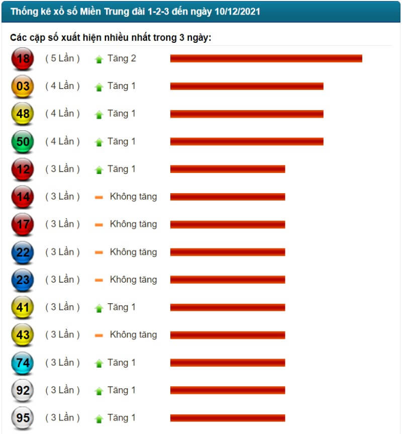 Thống kê kết quả XSMT đến ngày 10/12/2021