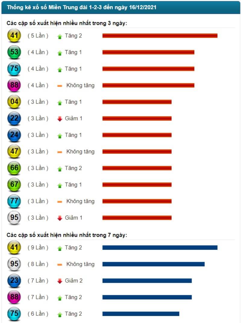 Thống kê kết quả XSMT đến ngày 16/12/2021
