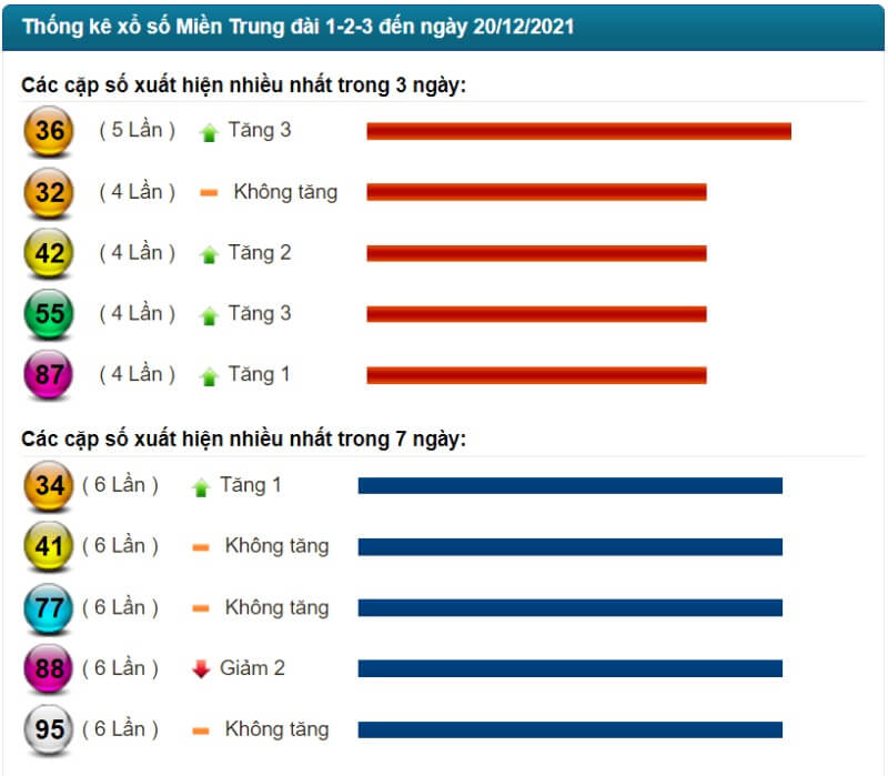 Thống kê kết quả XSMT đến ngày 20/12/2021