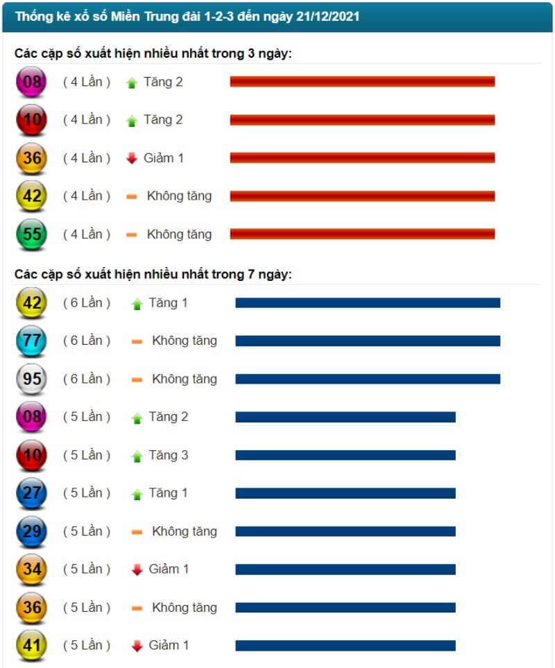 Thống kê kết quả XSMT đến ngày 21/12/2021