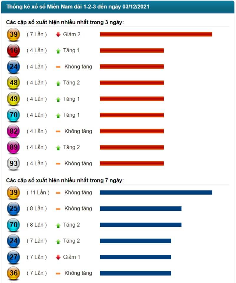 Thống kê kết quả XSMN đến ngày 03/12/2021
