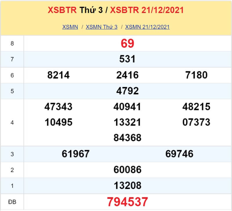 XS Bến Tre kỳ quay Thứ 3 ngày 22/12/2021