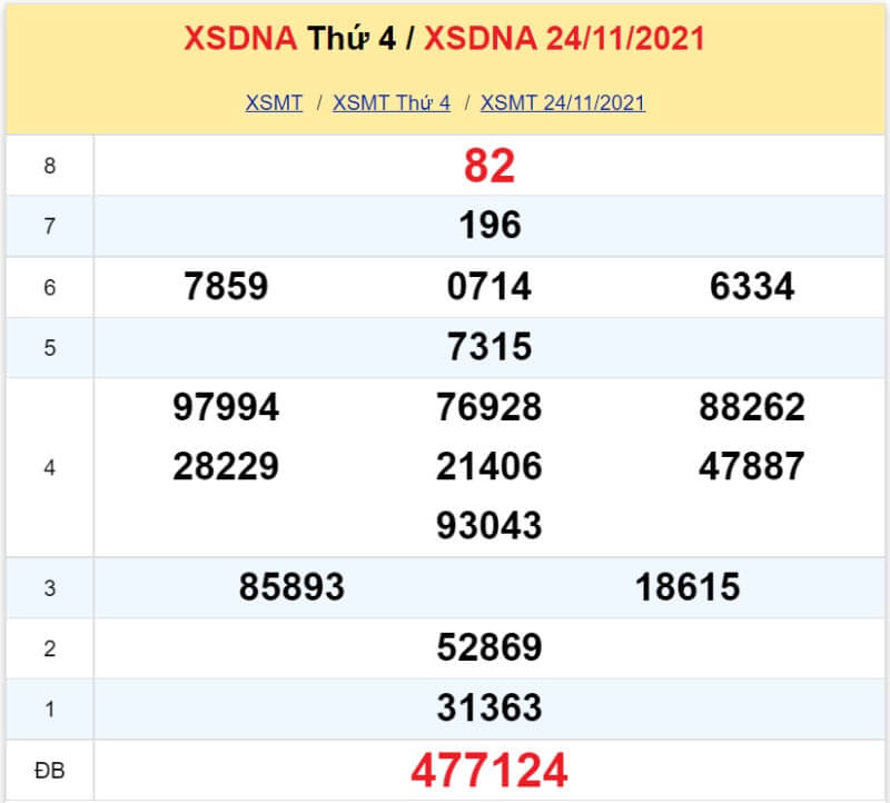 Soi cầu miền Trung Dự đoán kết quả XSMT 01/12/2021 KU casino 4 XS Đà Nẵng kỳ quay Thứ 4 ngày 24/11/2021