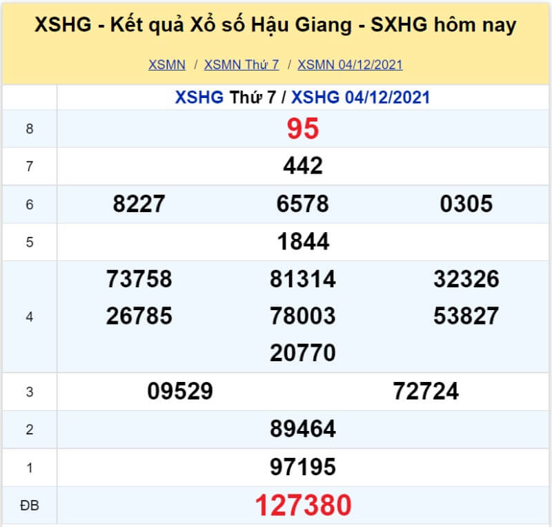 Soi cầu Miền Nam ngày 11/12/2021