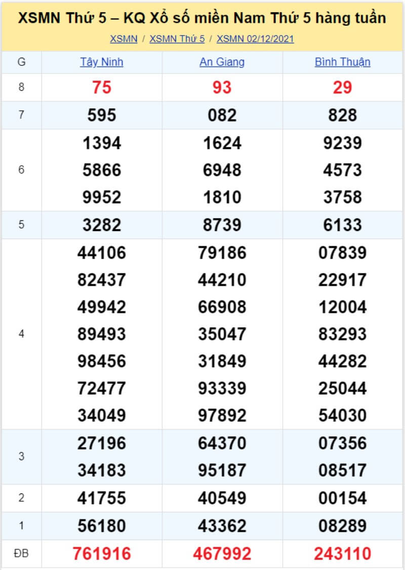 Bảng KQ xổ số MN đã về ngày 02/12/2021 