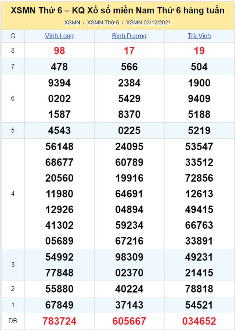 Bảng KQ xổ số MN đã về ngày 03/12/2021 