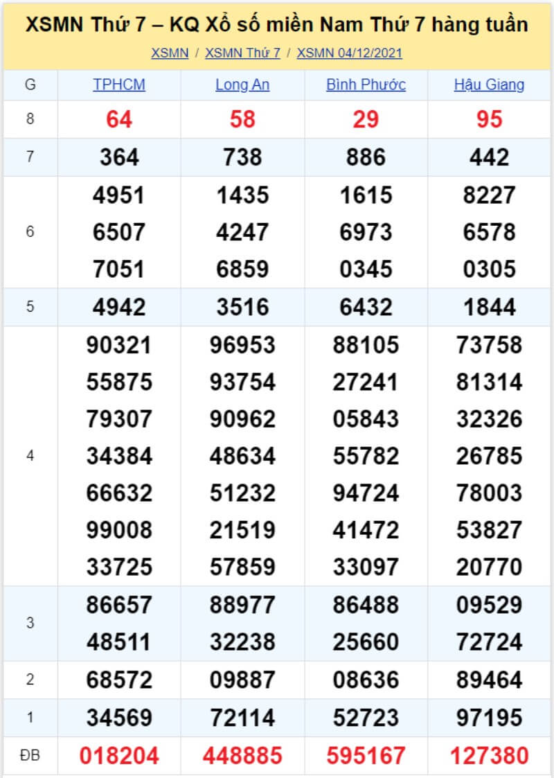 Bảng KQ xổ số MN đã về ngày 04/12/2021 