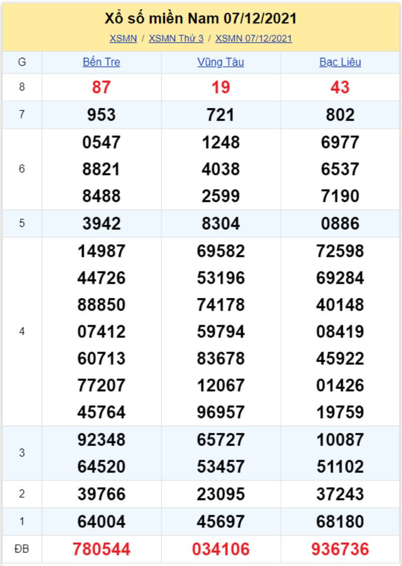 Bảng KQ xổ số MN đã về ngày 07/12/2021 