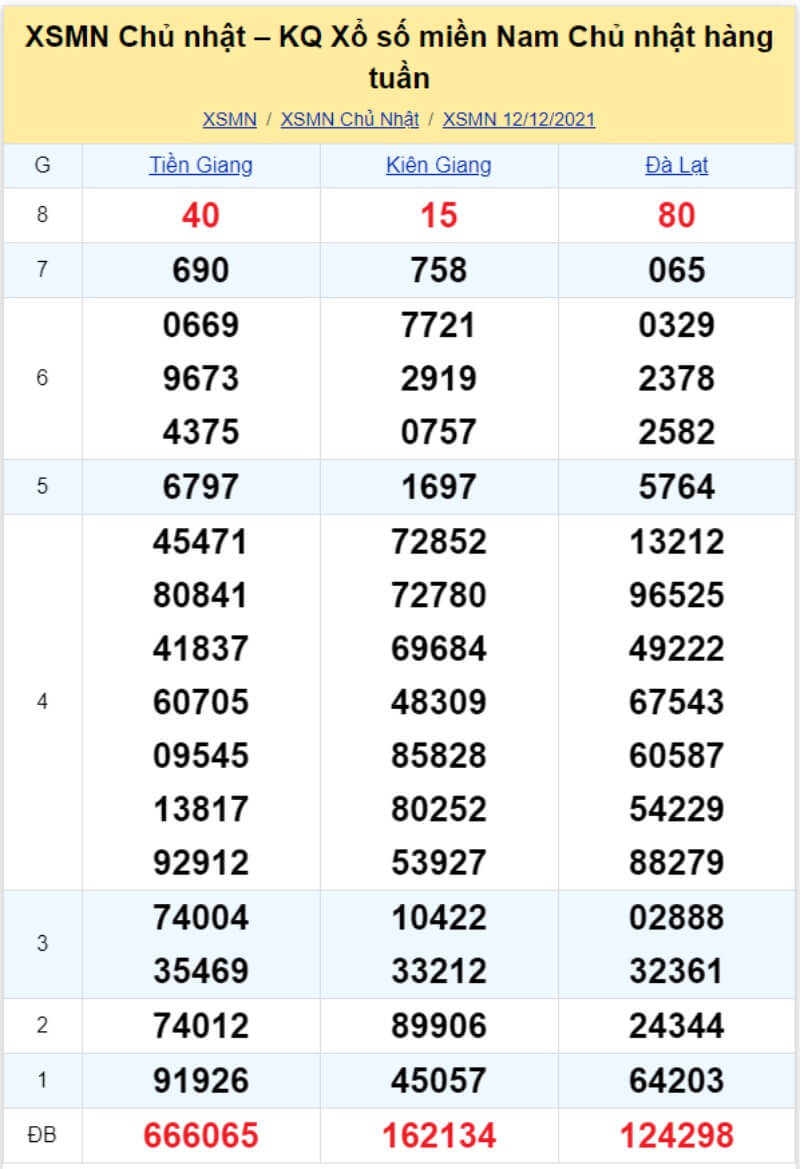 Bảng KQ xổ số MN đã về ngày 12/12/2021 