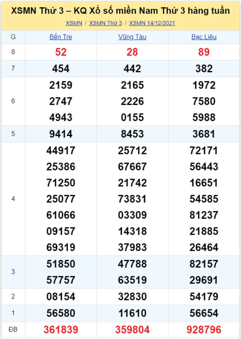 Bảng KQ xổ số MN đã về ngày 14/12/2021 