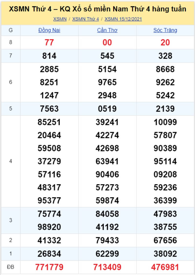 Bảng KQ xổ số MN đã về ngày 15/12/2021 
