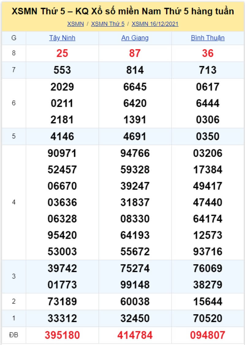 Bảng KQ xổ số MN đã về ngày 16/12/2021 