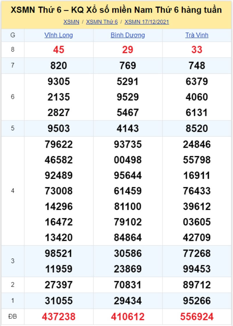 Bảng KQ xổ số MN đã về ngày 17/11/2021 