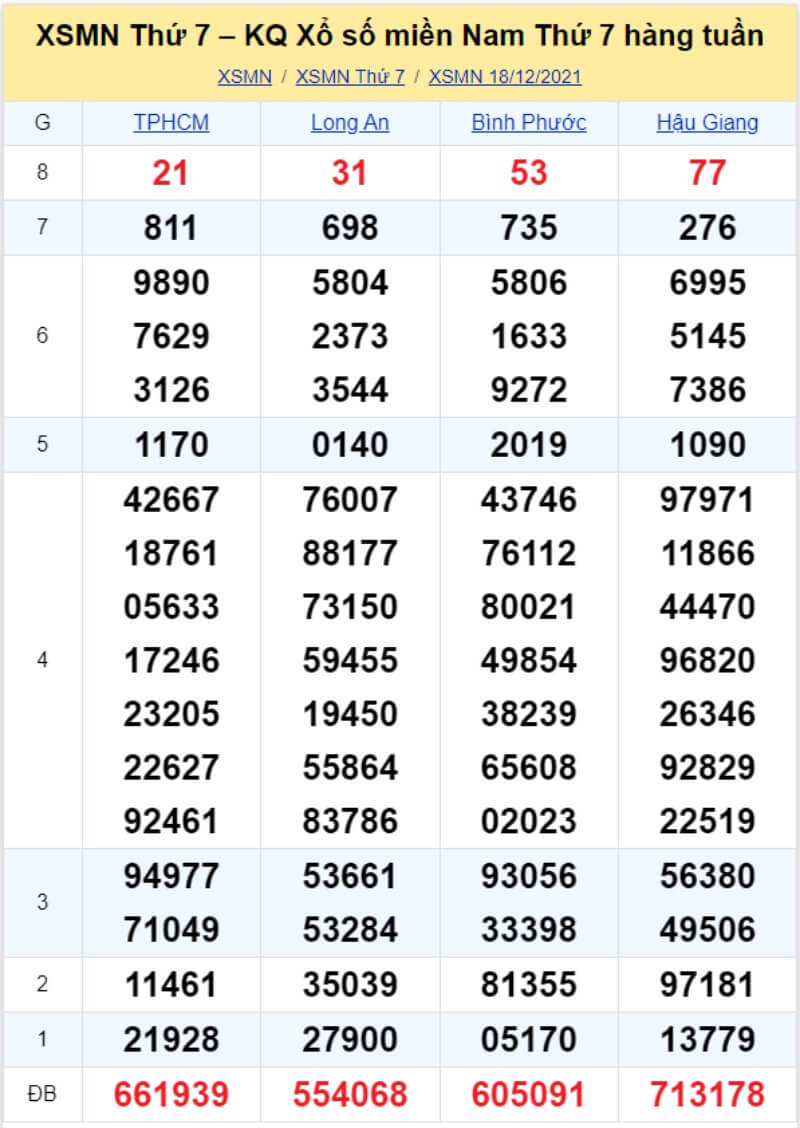 Bảng KQ xổ số MN đã về ngày 18/12/2021 