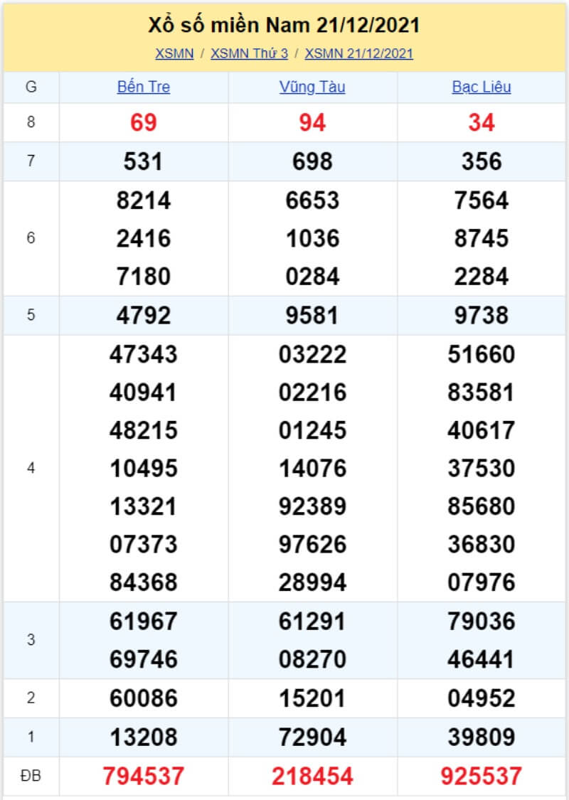 Bảng KQ xổ số MN đã về ngày 22/12/2021