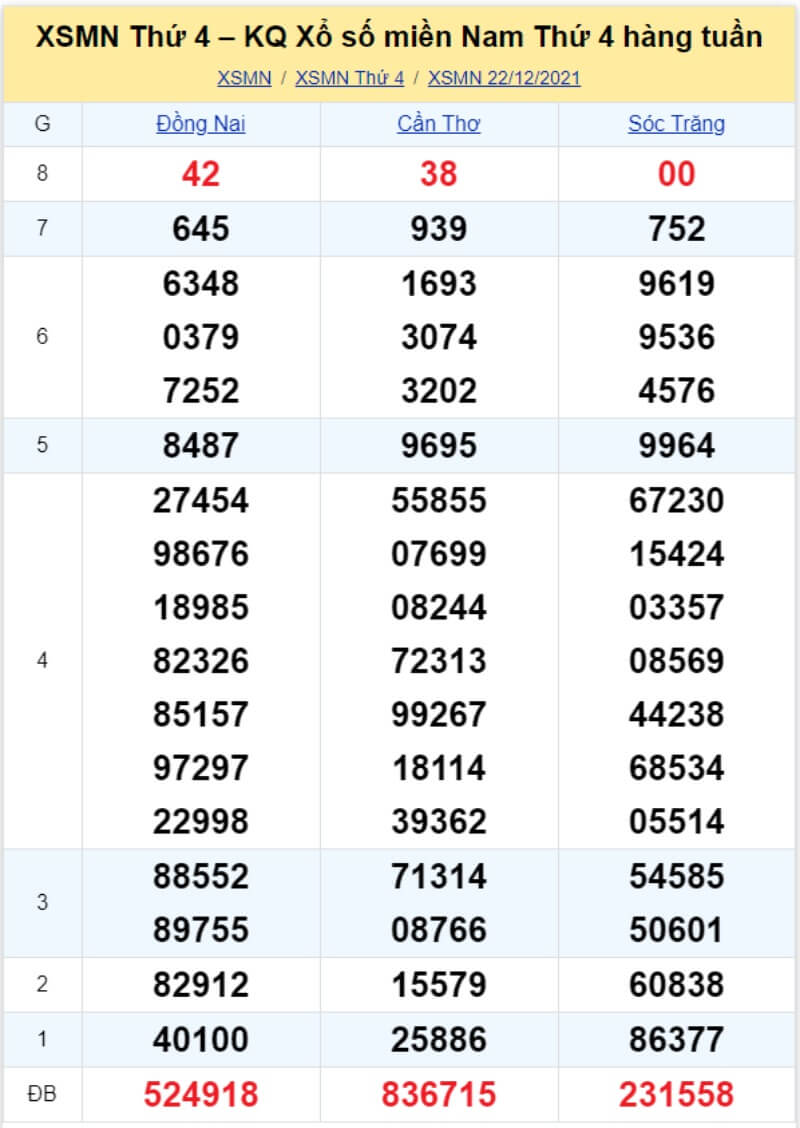 Bảng KQ xổ số MN đã về ngày 22/12/2021 
