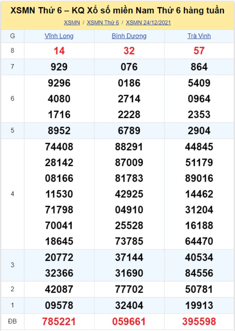 Bảng KQ xổ số MN đã về ngày 24/12/2021 