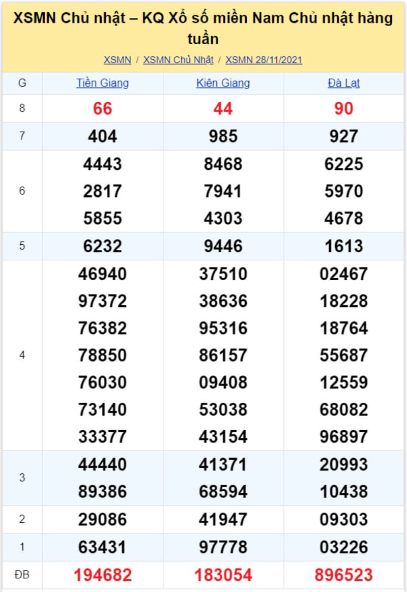 Bảng KQ xổ số MN đã về ngày 28/11/2021 