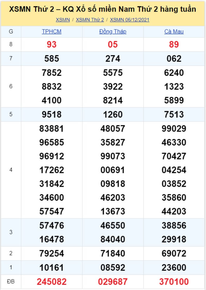 Bảng KQ xổ số MN đã về ngày 06/12/2021 