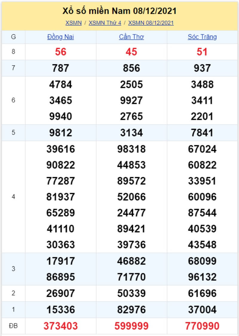 Bảng KQ xổ số MN đã về ngày 08/12/2021 