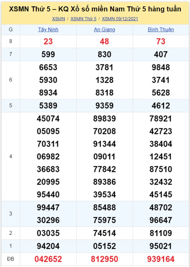 Bảng KQ xổ số MN đã về ngày 09/12/2021 