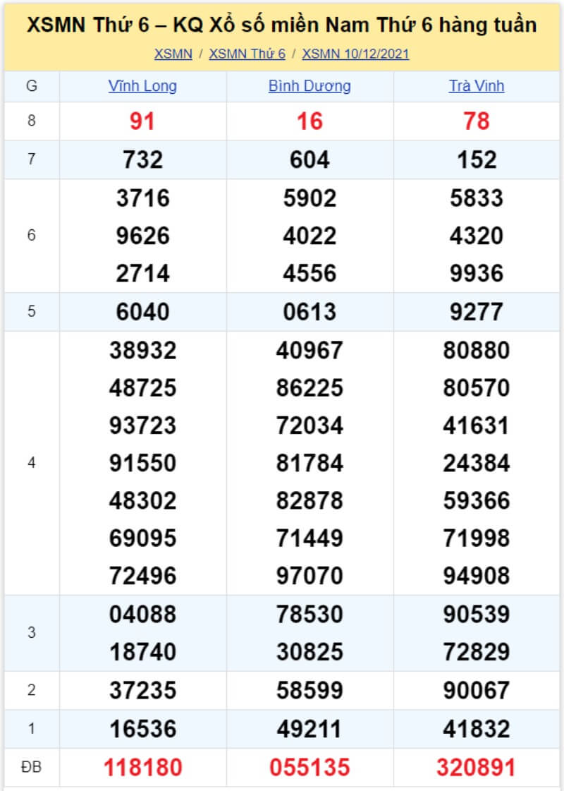 Bảng KQ xổ số MN đã về ngày 10/12/2021 