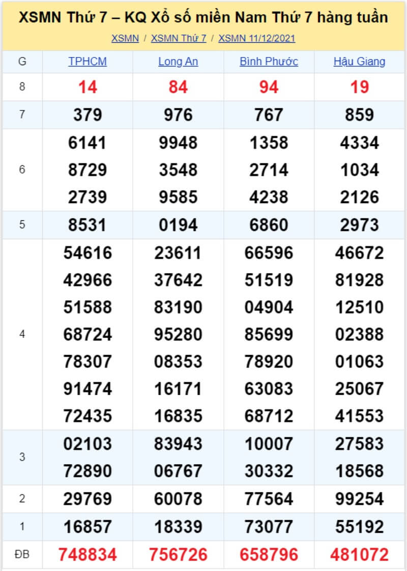 Bảng KQ xổ số MN đã về ngày 11/12/2021 