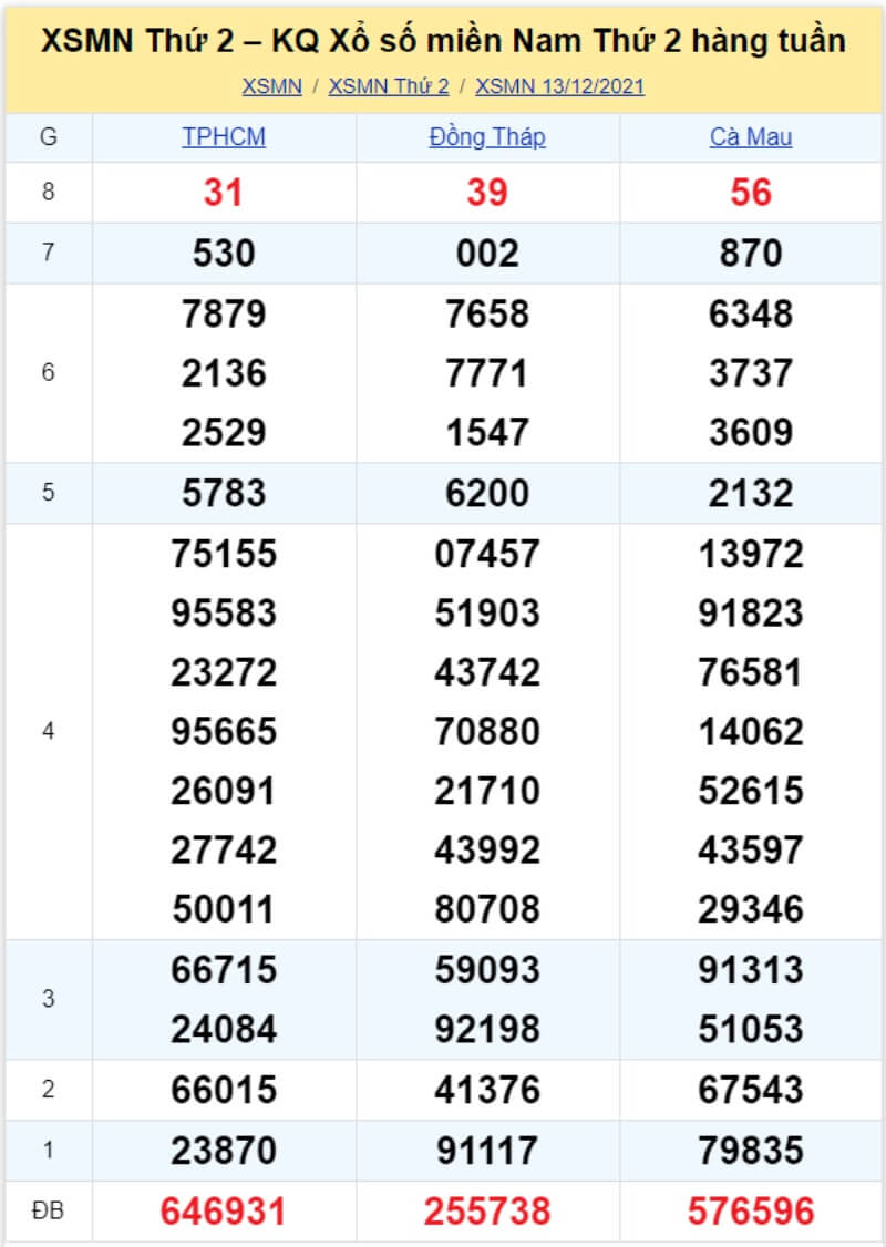 Bảng KQ xổ số MN đã về ngày 13/12/2021 
