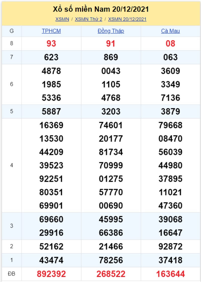 Bảng KQ xổ số MN đã về ngày 20/12/2021 