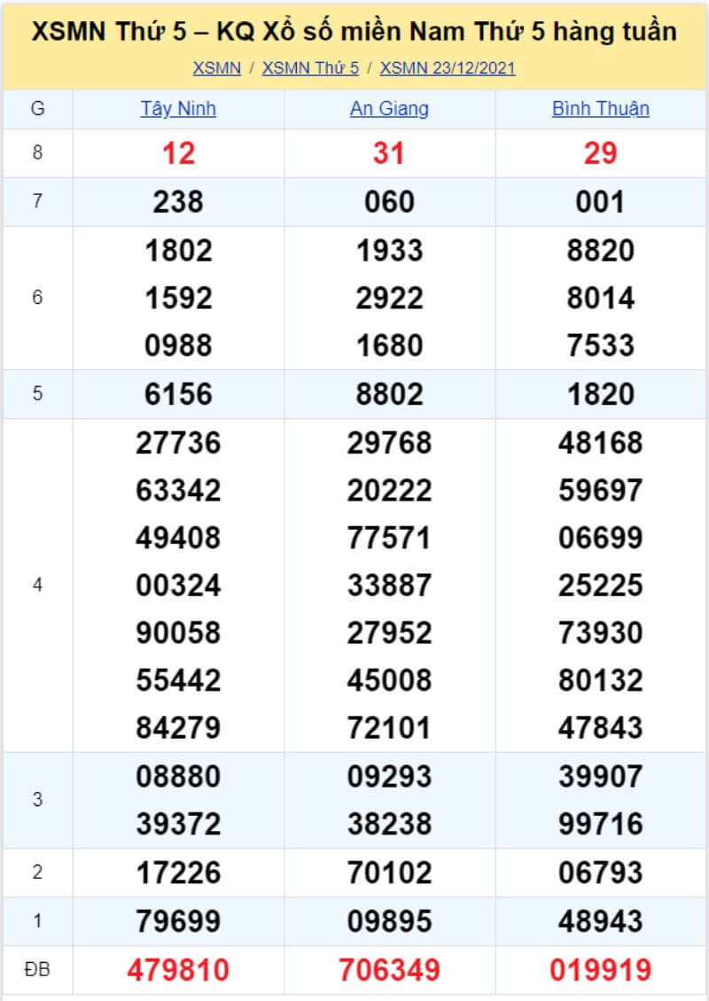 Bảng KQ xổ số MN đã về ngày 23/12/2021 