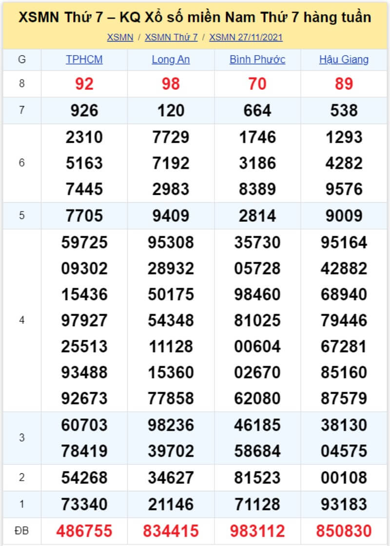 Bảng KQ xổ số MN đã về ngày 27/11/2021 
