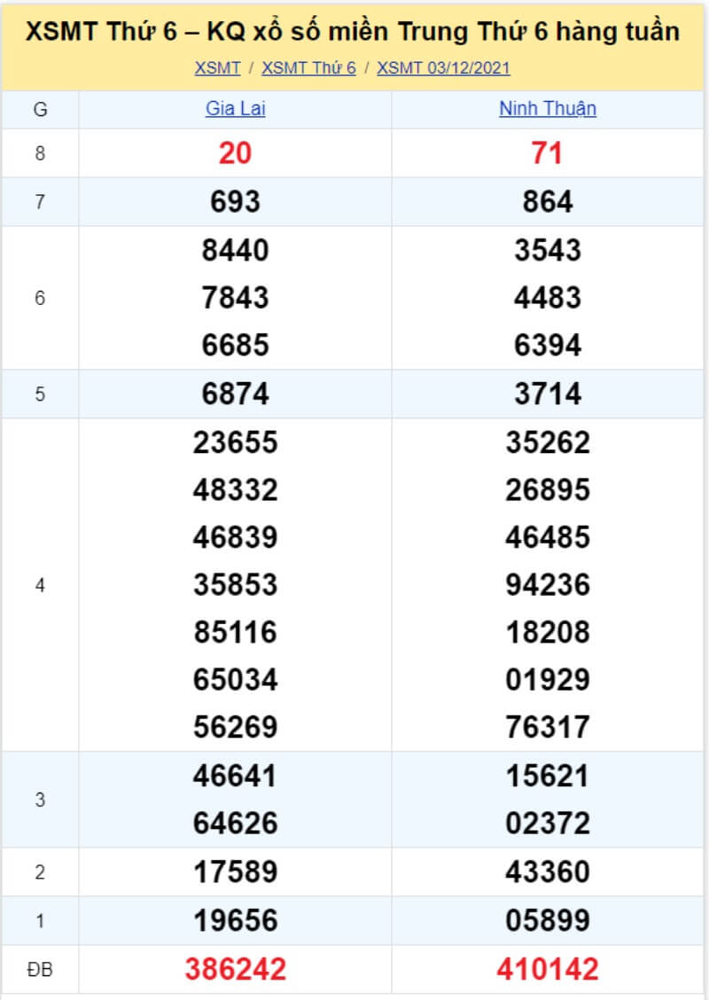 Bảng KQ xổ số MT đã về ngày 03/12/2021 