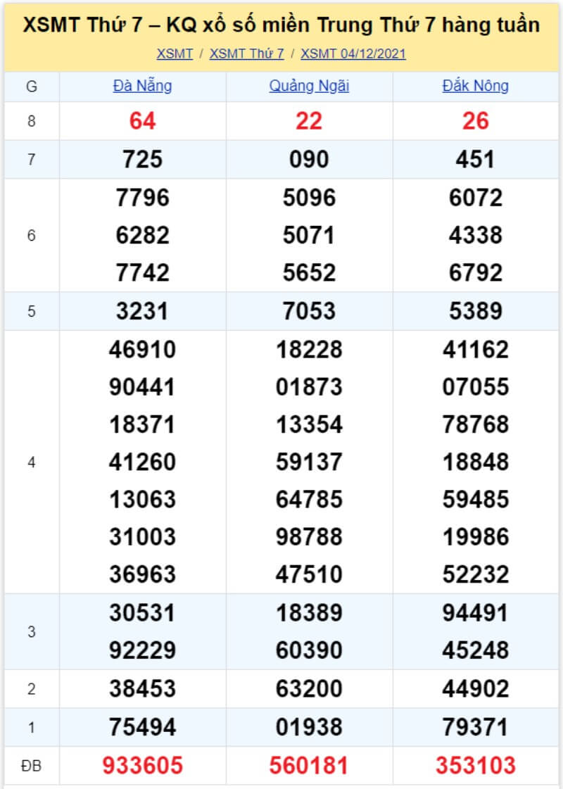 Bảng KQ xổ số MT đã về ngày 04/12/2021 