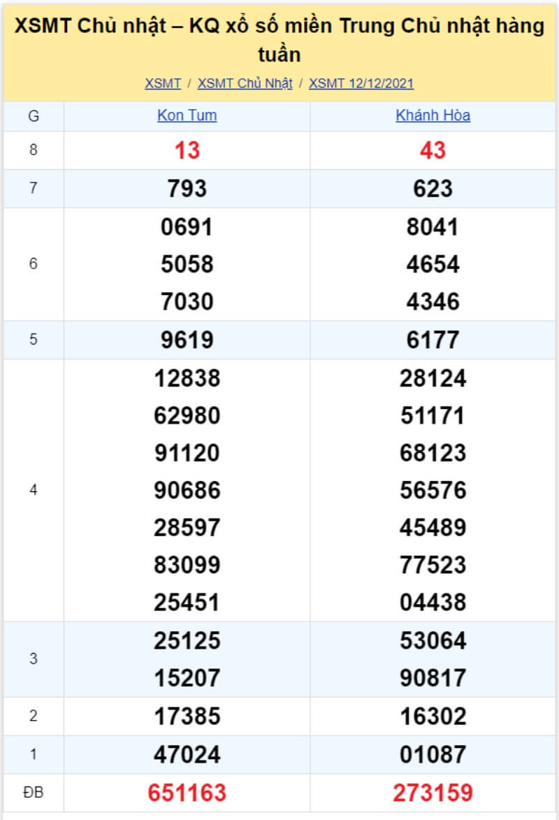 Bảng KQ xổ số MT đã về ngày 12/12/2021 