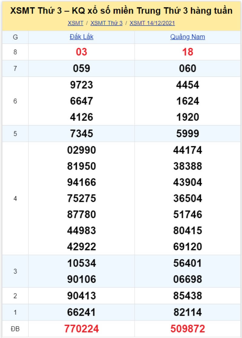 Bảng KQ xổ số MT đã về ngày 14/12/2021 