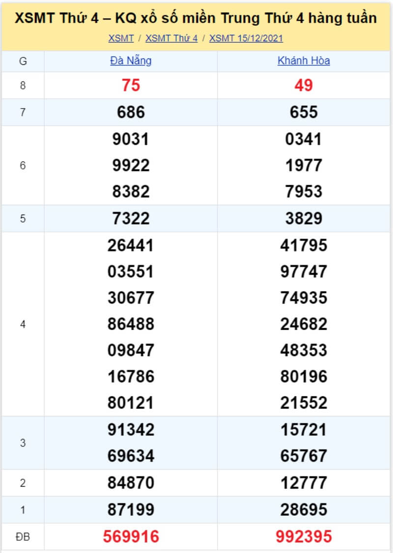 Bảng KQ xổ số MT đã về ngày 15/12/2021 