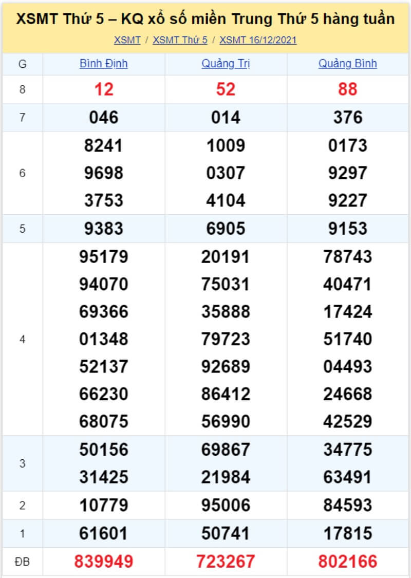 Bảng KQ xổ số MT đã về ngày 16/12/2021 