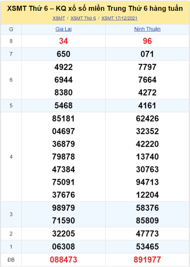 Bảng KQ xổ số MT đã về ngày 17/12/2021 