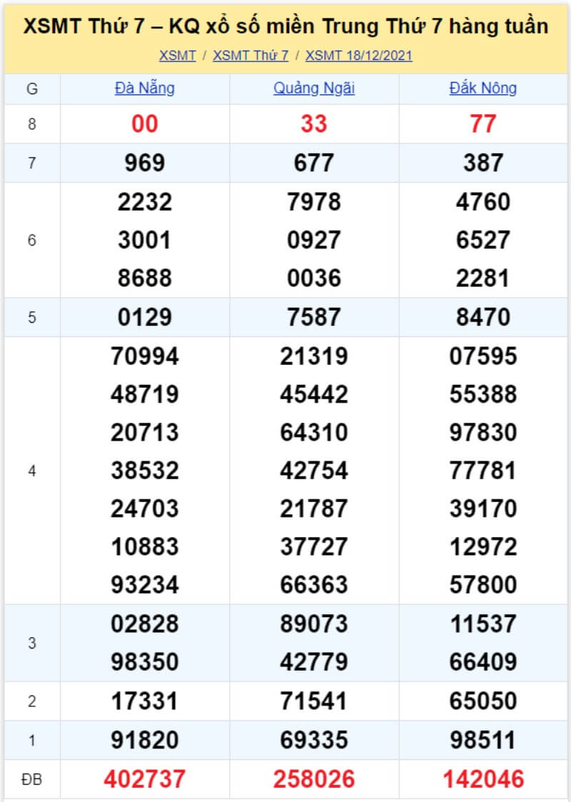Bảng KQ xổ số MT đã về ngày 18/12/2021 