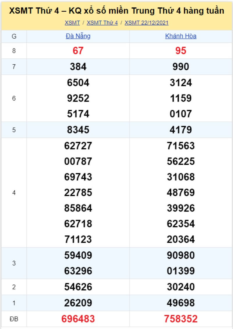 Bảng KQ xổ số MT đã về ngày 22/12/2021 