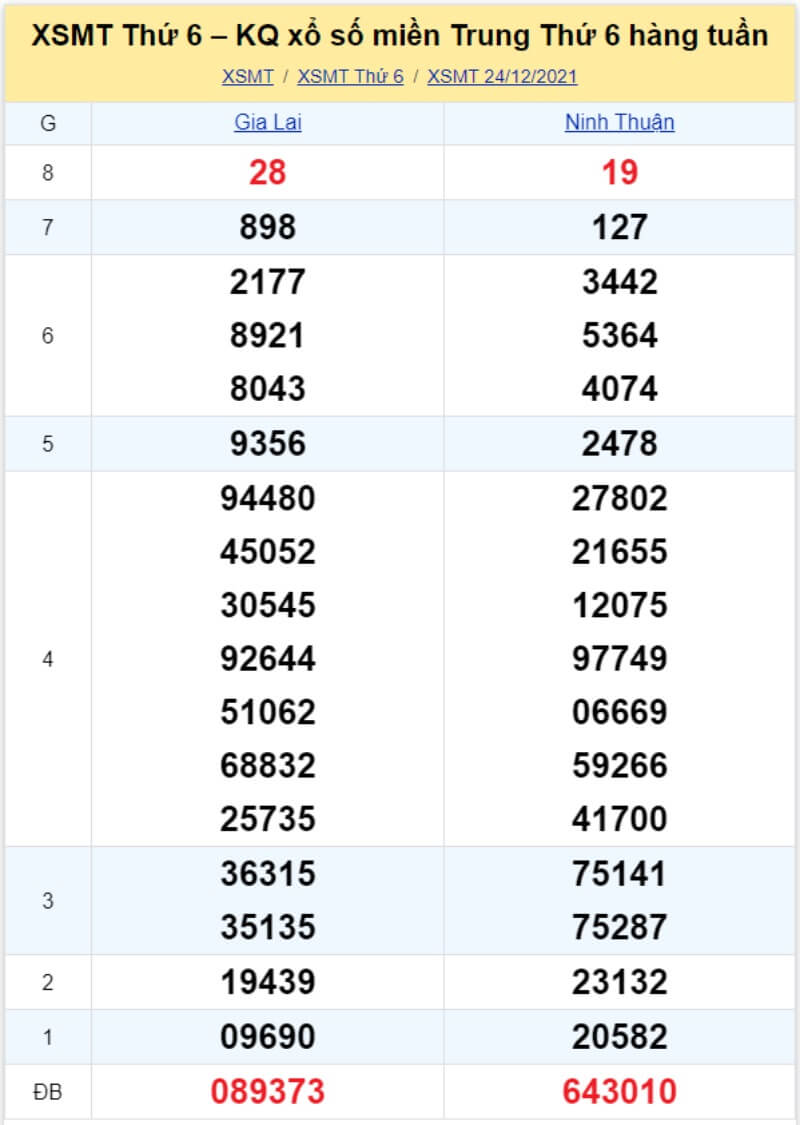 Bảng KQ xổ số MT đã về ngày 24/12/2021 