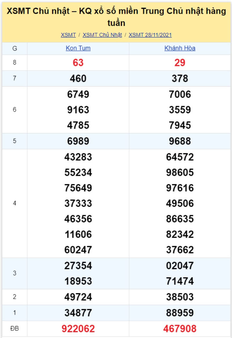 Bảng KQ xổ số MT đã về ngày 28/11/2021 