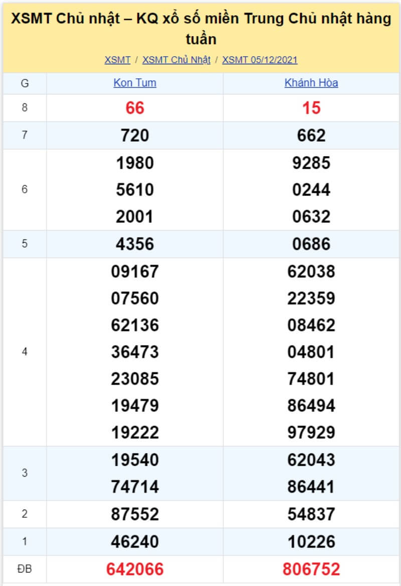 Bảng KQ xổ số MT đã về ngày 05/12/2021 