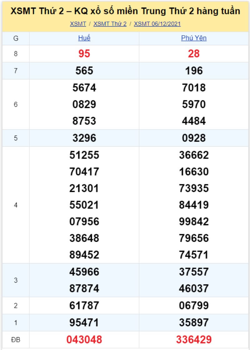 Bảng KQ xổ số MT đã về ngày 06/12/2021 