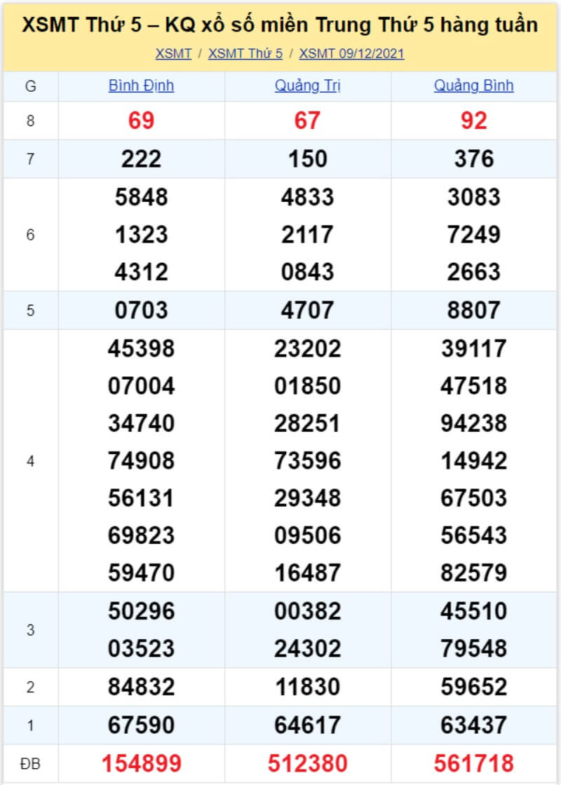 Bảng KQ xổ số MT đã về ngày 09/12/2021 