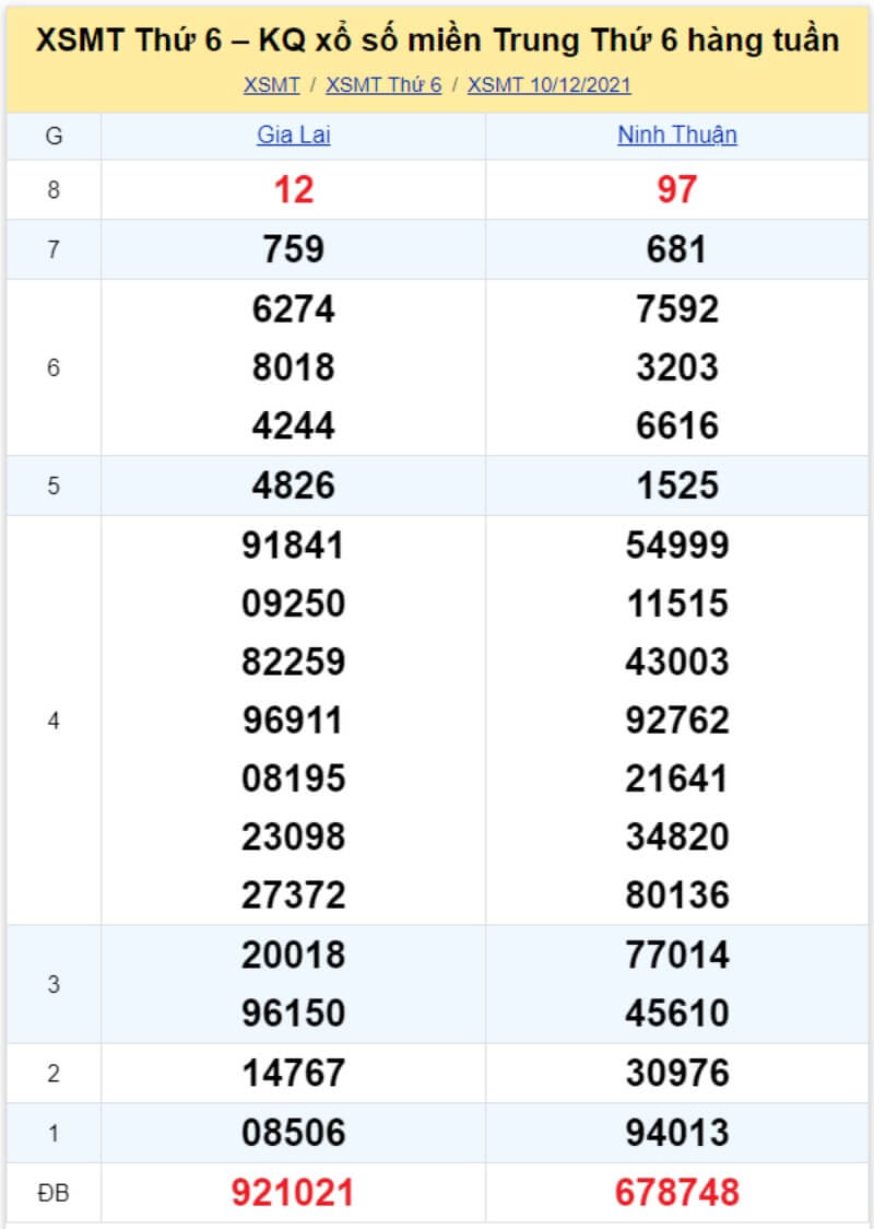 Bảng KQ xổ số MT đã về ngày 10/12/2021