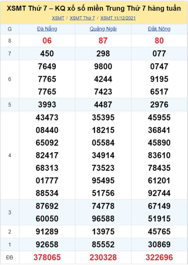 Bảng KQ xổ số MT đã về ngày 11/12/2021 