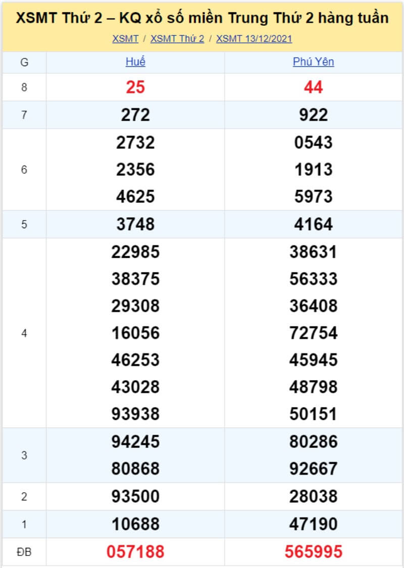 Bảng KQ xổ số MT đã về ngày 13/12/2021 