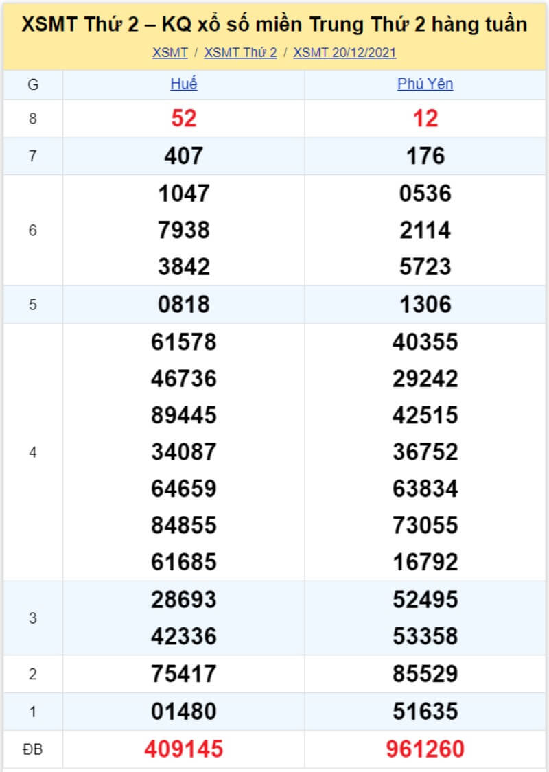 Bảng KQ xổ số MT đã về ngày 20/12/2021 